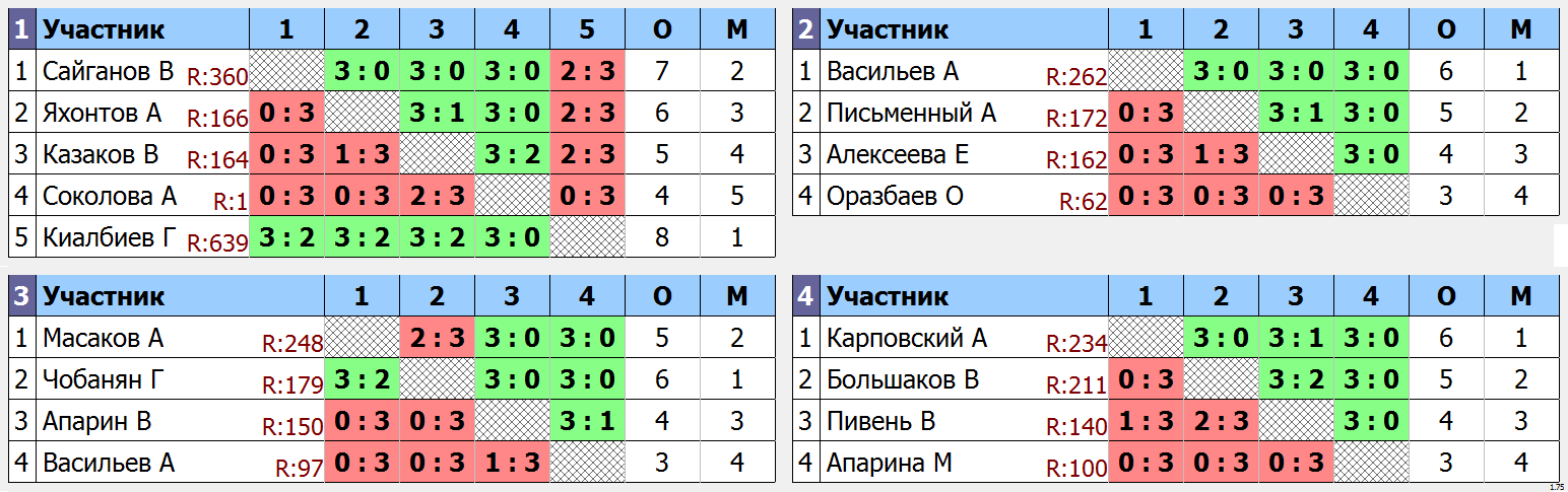 результаты турнира Открытый Москворечье имени Григория Чобаняна